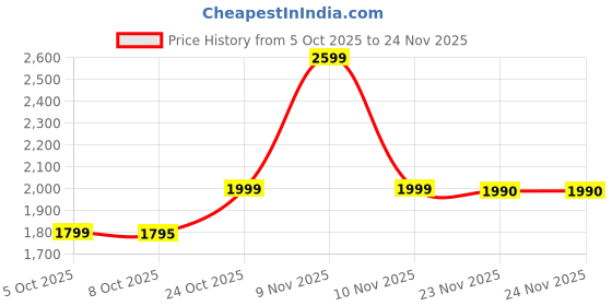 amazon.in Glacier Eau de Toilette 100ml Price History Graph from 5 Oct 2025 to 23 Nov 2025