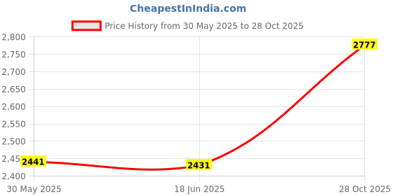 amazon.in Glacier National Park - Hiking Stick Medallion Price History Graph from 30 May 2025 to 28 Oct 2025