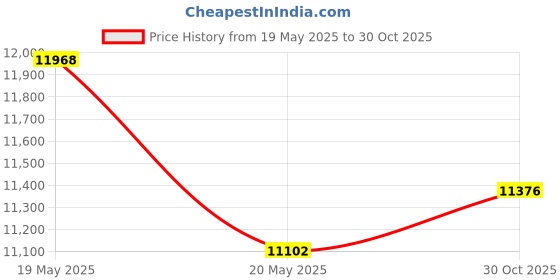 amazon.in Glacier Tek Booster Cooling Pack Set for Sports, Classic, Concealable and Original Cool Vests Price History Graph from 19 May 2025 to 30 Oct 2025