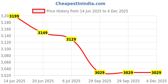 amazon.in GLACUS Twister Arm Exerciser, Adjustable 22-440lbs Hydraulic Power, Home Chest Expander, Shoulder Muscle Training Fitness Equipment, Arm Enhanced Exercise Strengthener. Blue glacus Price History Graph from 14 Jun 2025 to 4 Dec 2025