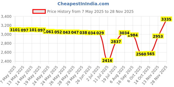 amazon.in Glade Automatic Spray Refill, Cashmere Woods, 6.2 oz- Twin Pack Price History Graph from 7 May 2025 to 28 Nov 2025