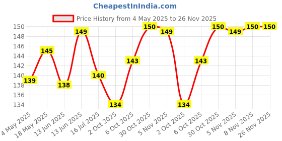 amazon.in Glade Floral Perfection Spray 300ml Price History Graph from 4 May 2025 to 26 Nov 2025