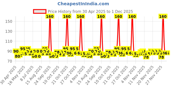 amazon.in Glade Gel Air Freshener - 60 g (Lemon) glade Price History Graph from 30 Apr 2025 to 30 Nov 2025