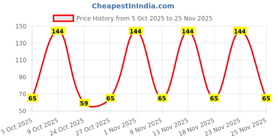 amazon.in Glade Hang it Fresh-Fruity Fresh 10 GM Price History Graph from 5 Oct 2025 to 25 Nov 2025