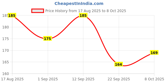 amazon.in Glade Hang it Fresh-Pack of 3 Price History Graph from 17 Aug 2025 to 8 Oct 2025