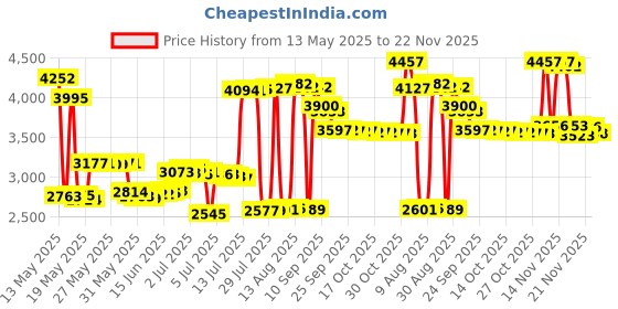 amazon.in Glade Solid Air Freshener, Cashmere Woods, 6.0 Ounce glade Price History Graph from 13 May 2025 to 22 Nov 2025