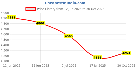 amazon.in Glade Solid Air Freshener Lavender & Peach Blossom 6 Oz (170 g) Price History Graph from 12 Jun 2025 to 30 Oct 2025