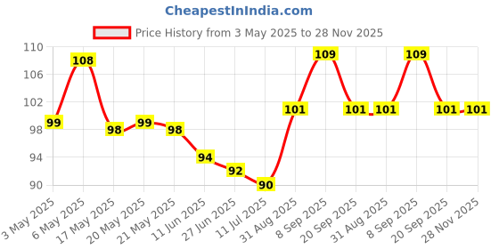 amazon.in Glade Touch 'N' Fresh Wild Lavender Spray Refill (12 Ml) Price History Graph from 3 May 2025 to 28 Nov 2025