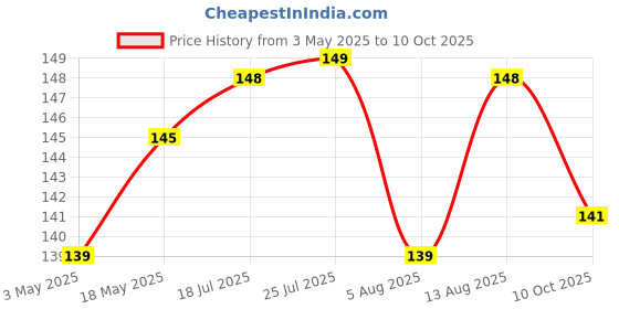 amazon.in Glade Wild Lavender Spray 300ml Price History Graph from 3 May 2025 to 10 Oct 2025