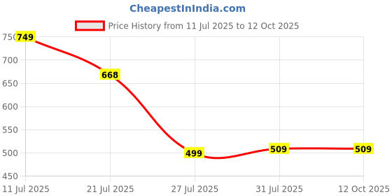 amazon.in Gladful 10-in-1 Nutritious Rakhi Gift Box – Gur Chana, Millet Snacks, Date Nut Squares, Rakhi Set, Festive Potli, Roli Chawal & Card Price History Graph from 11 Jul 2025 to 11 Oct 2025