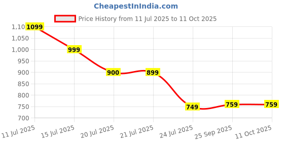 amazon.in Gladful 12-In-1 Rosy Radiance Rakhi Gift Hamper with Millet Snacks, Namkeen, Gur Chana, Date Nut Squares, Rakhi, Card, Roli Chawal & Potli Price History Graph from 11 Jul 2025 to 11 Oct 2025