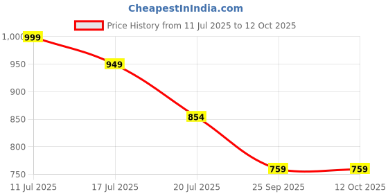 amazon.in Gladful 14-in-1 Festive Rakhi Box – Gur Chana, Millet Snacks, Date Nut Squares, Rakhi, Card, Roli Chawal & Festive Potli Price History Graph from 11 Jul 2025 to 11 Oct 2025