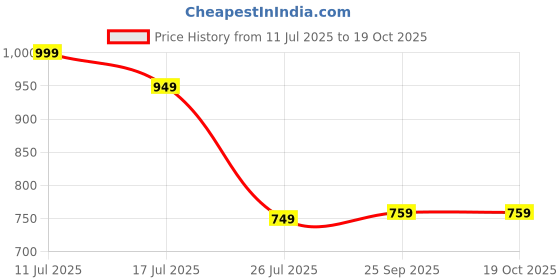 amazon.in Gladful 14 Items Celebration Rakhi Gift Hamper with Millet Mixes, Gur Chana, Date Nut Squares, Loyka Brittle, Rakhi Set, Roli Chawal, Card & Potli Price History Graph from 11 Jul 2025 to 19 Oct 2025