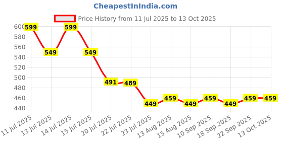 amazon.in Gladful 9-in-1 Festive Rakhi Gift Box – Handmade Rakhi, Millet Mix, Gur Chana, 4 Date Nut Squares, Cloth Potli, Roli Chawal & Card Price History Graph from 11 Jul 2025 to 13 Oct 2025
