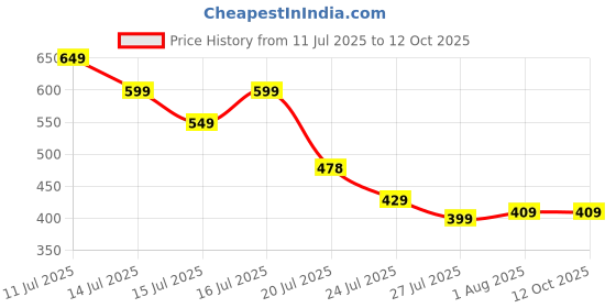 amazon.in Gladful 9-in-1 Rakhi Box – Premium Rakhi, Millet Mix, Gur Chana, Date Nut Squares, Festive Potli, Roli Chawal & Greeting Card Price History Graph from 11 Jul 2025 to 12 Oct 2025