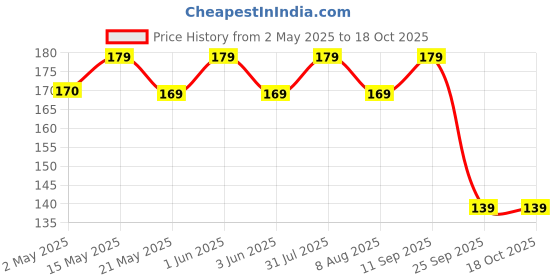 amazon.in Gladful Multi Millet Idli Mix - No Palm Oil, No Transfat, Premium Instant Millet Idli Mix High Fiber, Instant Plant Protein Healthy Breakfast - Pack of 1-400g gladful Price History Graph from 2 May 2025 to 18 Oct 2025
