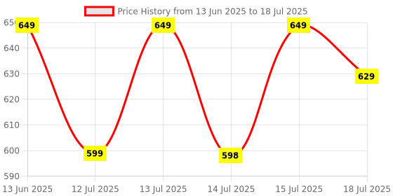 amazon.in Gladful NutraMilk Healthy Chocolate Milk Mix 400g, 2+ Years, 6g Protein Per Serve, No Preservatives, Supports Immunity & Growth, Bone Health & Brain Development Made with Ragi, Oats Bajra & Nuts gladful Price History Graph from 13 Jun 2025 to 15 Jul 2025