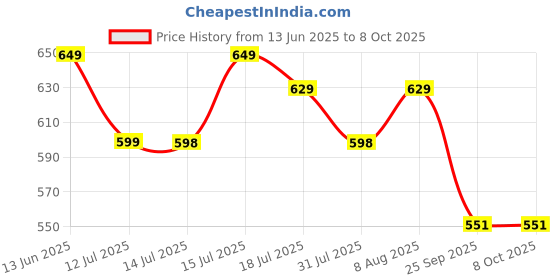 amazon.in Gladful NutraMilk Healthy Chocolate Milk Mix 400g - 7+ Age No Refined Sugar, 8g Protein, 25 Vitamins & Minerals, No Preservatives - Supports Immunity, Growth, Bone Health & Brain Development gladful Price History Graph from 13 Jun 2025 to 8 Oct 2025
