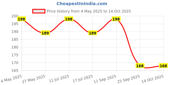 amazon.in Gladful Protein Cookies For Kids And Families, Made with Whole Wheat Atta & Soy Protein | No Maida, No Preservatives, 80 Gm X 2 (Choco-chip + Cashew + Coconut Cookies) Price History Graph from 4 May 2025 to 13 Oct 2025