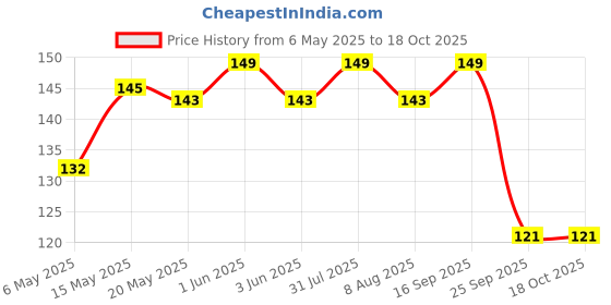 amazon.in Gladful Sprouted Lentils & Millets Instant Beetroot Chilla Dosa Mix, No Maida, No Palm Oil, Gluten Free, High Protein 200 G (Pack Of 1) gladful Price History Graph from 6 May 2025 to 18 Oct 2025