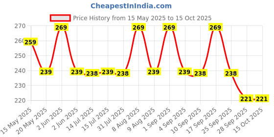 amazon.in Gladful Sprouted Lentils & Millets Instant Chilla Dosa Mix, Natural Healthy Protein & Fiber-Rich Breakfast No Maida, No Palm Oil, Low GI, High Fiber 200 gram (Pack Of 2, Beetroot & Spinach) gladful Price History Graph from 15 May 2025 to 14 Oct 2025
