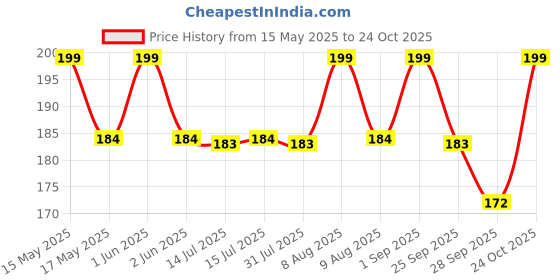 amazon.in Gladful Sprouted Millet Instant Ghee Upma Mix - No Palm Oil, Trans Fat & Maida - Made with Jawar, Ragi and Suji/Rawa, Ghee & Cashew - Multigrain Protein Breakfast Healthy Snack - Pack of 6 (60g each) gladful Price History Graph from 15 May 2025 to 24 Oct 2025