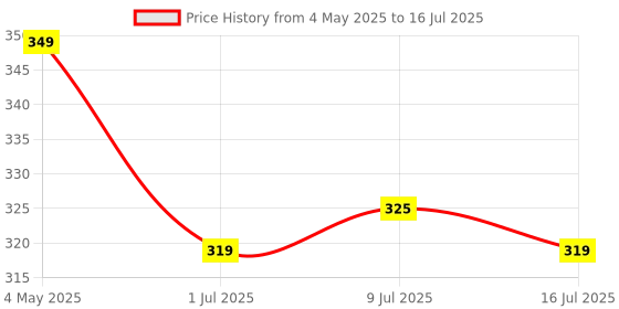 amazon.in Gladiadora® Mini Speaker Boost-4 Mini Wireless Protable Bluetooth Speaker with Dynamic Metal Sound, Wireless Remote Shutter, Long-Lasting Battery, Compact & Durable Design, (Multicolor) Price History Graph from 4 May 2025 to 16 Jul 2025