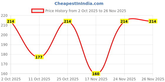 amazon.in Gladiadora® Mobile Holder for Bike, Scooter & Bicycle with Strong Gripping 360 Degree Adjustable (Compatible Upto 7 Inches Mobile Phones) Price History Graph from 2 Oct 2025 to 24 Nov 2025