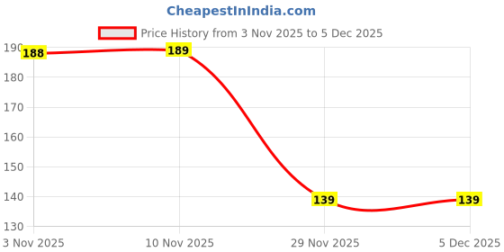 amazon.in Gladiadora® Suction Phone Case, Phone Suction Sticker, Silicone Anti-Slip Silicone Multipurpose Hands-Free Sticky Pads Grip, Videos Mirror Shower (Black Pack of -2) Price History Graph from 3 Nov 2025 to 5 Dec 2025