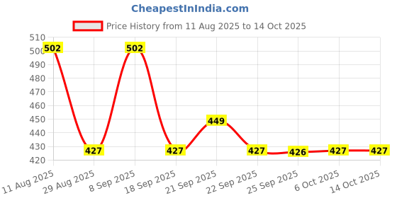 amazon.in Gladiadora® Vaccum Magnetic Phones Holder 360° Hands-Free Suction Car Holder,Car Phone Mount Shower, Gym & Mirror – Universal Stand for iPhone & Android Price History Graph from 11 Aug 2025 to 6 Oct 2025