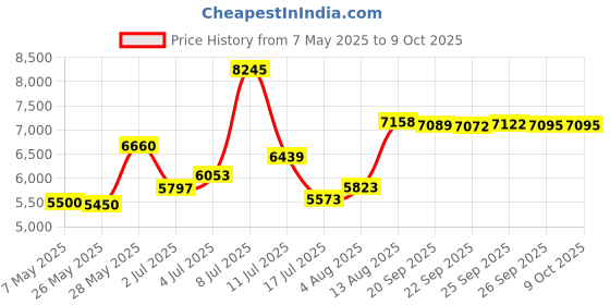 amazon.in Gladiator Joe Monitor VESA Adapter Arm/Mount Compatible with Samsung 32” Odyssey G7 Price History Graph from 7 May 2025 to 9 Oct 2025