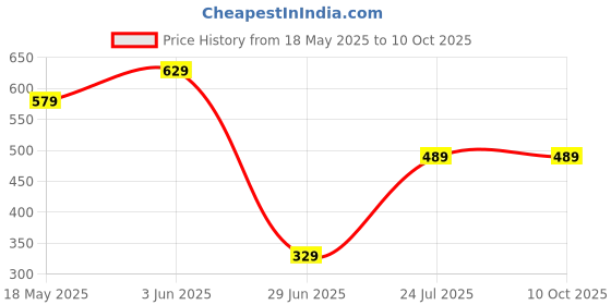 amazon.in Gladiator Resistance Band Set for Exercise. Exercise Band for Home Workout | Resistance Tube for Workout. Price History Graph from 18 May 2025 to 10 Oct 2025