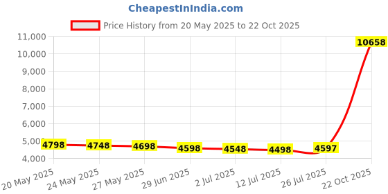 amazon.in gladiator safety shoes/safety boots 1068, Steel toe & steel midsole, CE Certified gladiator Price History Graph from 20 May 2025 to 22 Oct 2025