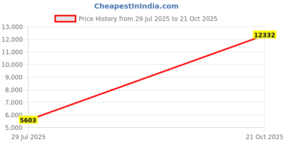 amazon.in gladiator safety shoes/safety boots 20035, steel toe & steel midsole, CE certified gladiator Price History Graph from 29 Jul 2025 to 21 Oct 2025