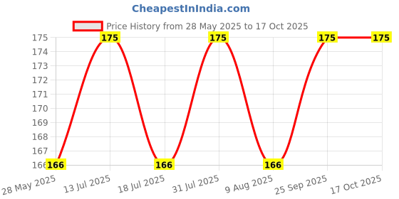 amazon.in Gladiolus Flower Bulb Hybrid All Season Pack Of 10 By Zabbus Mix Color zabbus Price History Graph from 28 May 2025 to 16 Oct 2025