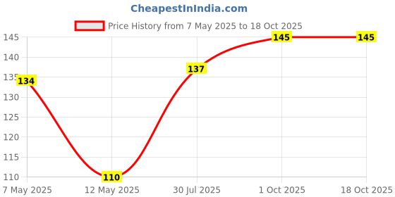 amazon.in Gladiolus Flower Bulbs Live Plant Pack of 5 Bulbs By Zabbus Mix Color Price History Graph from 7 May 2025 to 18 Oct 2025