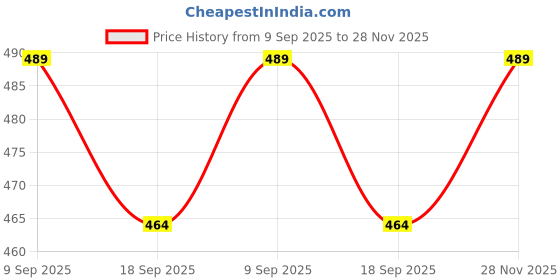 amazon.in Gladnes Mini Stainless Steel Coffee Bean Grinder – Dry Spice & Nut Mill with Transparent Lid, Safety Button, Copper Motor – Compact Electric Grinder for Home Kitchen Price History Graph from 9 Sep 2025 to 28 Nov 2025