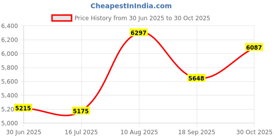 amazon.in Gladon MM24 Mytee Pool and Spa Cleaning Mitt Price History Graph from 30 Jun 2025 to 30 Oct 2025