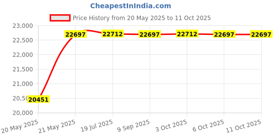 amazon.in Gladon NL104-17 Peel and Stick Above Ground Pool Cove, 48-Inch, 17-Pack Price History Graph from 20 May 2025 to 11 Oct 2025