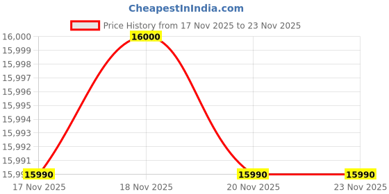 amazon.in Gladwell, Gecko Robot Window Cleaner, Smart Glass Cleaning Robotic Technology App and Remote, Powered Washer for Table High Windows Ceiling Magnetic Automatic, Outdoor Indoor, White Price History Graph from 17 Nov 2025 to 23 Nov 2025