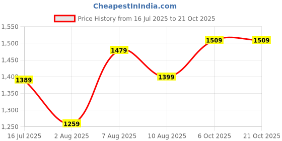 amazon.in caprese Gladys Tote Bag for Women with Multiple Pockets| Stylish and Functional Spacious Versatile Design Ideal for Work Everyday Outings and Travel caprese Price History Graph from 16 Jul 2025 to 20 Oct 2025