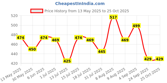 amazon.in exotic Glainplaid Cross Body Sling Bag for Girls/Women exotic Price History Graph from 13 May 2025 to 24 Oct 2025