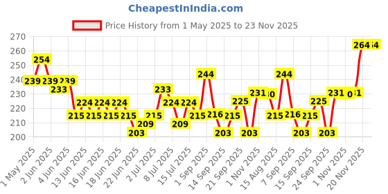 amazon.in Glam 21 BB Cream, Longlasting Oil Free Sun Protection Formula with SPF 30, Lightweight, Non Greasy Creamy Texture for All Skin, 40g - Shade-01 glam 21 Price History Graph from 1 May 2025 to 22 Nov 2025