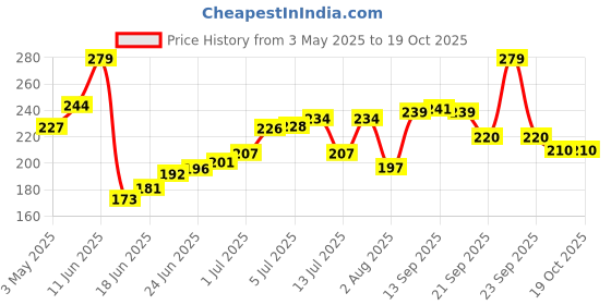amazon.in glam 21 Glam21, 2-in-1 Compact Powder (BB Powder 20gm)| Instant Weightless Matte Finish Look | Long-lasting | Peerless Soft Skin | Natural-02 glam 21 Price History Graph from 3 May 2025 to 18 Oct 2025
