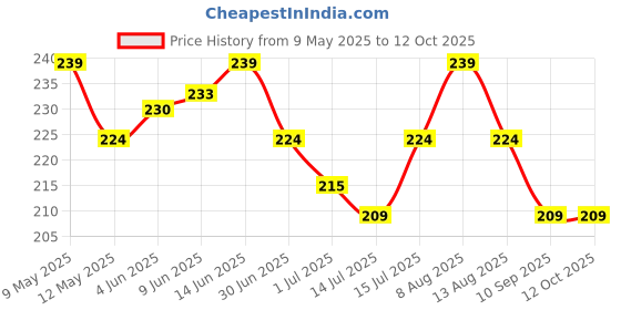 amazon.in glam 21 Glam21 Cheeky Affair The Face Palette |Multipurpose Palette 3 In 1 Contour, Blush & Highlight Palette |Long-Lasting Formula | Waterproof | Sweatproof | Sunset-8.6Gm glam 21 Price History Graph from 9 May 2025 to 12 Oct 2025