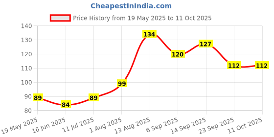 amazon.in glam 21 Glam21 Liquid Sindoor| Sponge Tip Applicator| Smudge Free & Long Lasting|Red-7ml glam 21 Price History Graph from 19 May 2025 to 10 Oct 2025