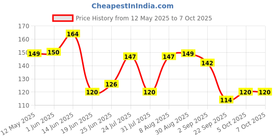 amazon.in glam 21 Glam21 Long Lasting Mascara For Dense Curl | Lightweight & Smudge Proof| Fiber Bristles Brush For Perfect Application| 10 ml glam 21 Price History Graph from 12 May 2025 to 7 Oct 2025