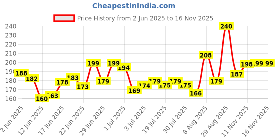 amazon.in glam 21 Glam21 Lord Of The Brushes Blusher Brush |Ultra-Soft Bristles for Flawless Blending |Natural Airbrushed Finish Durable & Long-Lasting |Easy-to-Control Handle glam 21 Price History Graph from 2 Jun 2025 to 16 Nov 2025