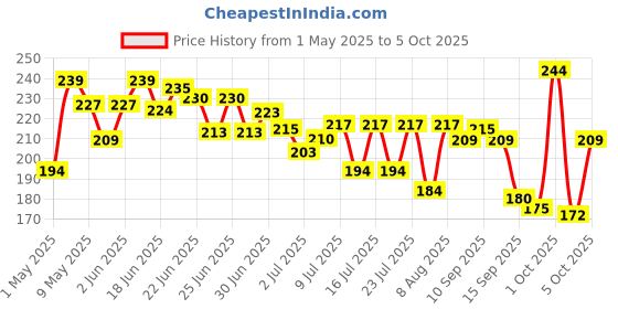 amazon.in glam 21 Glam21 Perfect Me! Highlighter Palette Blusher |Ultimate Shimmer Formulations | Highly-Pigmented Powder Highlighter With Easy-To-Blend Formula | Weightless Longlasting Illuminating Glow Face Kit| 6gm ( (Shade-03) glam 21 Price History Graph from 1 May 2025 to 5 Oct 2025
