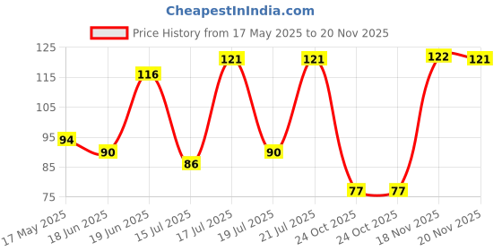 amazon.in glam 21 Glam21 Tint it! Lip Balm | Everyday Hydration & Moisturized Lips with Vitamin-E, Shea Butter, Avocado Oil, SPF15 |Lip Care For Dry & Chapped Lips |Apricot -3.5gm glam 21 Price History Graph from 17 May 2025 to 20 Nov 2025